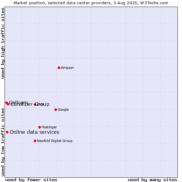 Market position of Eurofiber Group vs. Online data services vs. Cellcom