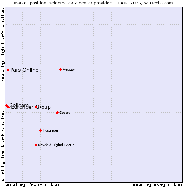 Market position of Eurofiber Group vs. Pars Online vs. Cellcom