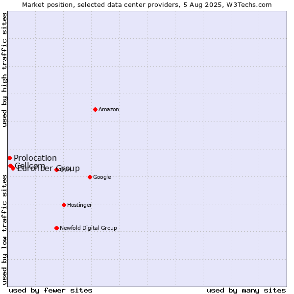 Market position of Eurofiber Group vs. Cellcom vs. Prolocation