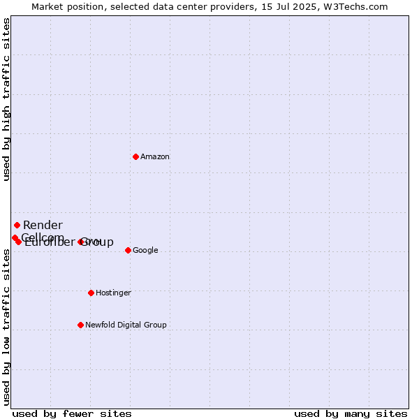 Market position of Eurofiber Group vs. Render vs. Cellcom