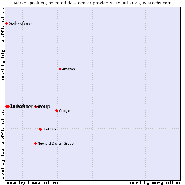Market position of Eurofiber Group vs. Cellcom vs. Salesforce