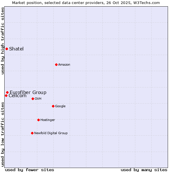 Market position of Eurofiber Group vs. Shatel vs. Cellcom