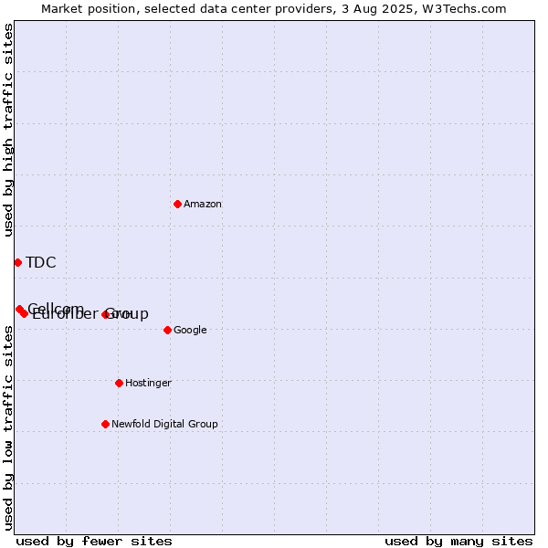 Market position of Eurofiber Group vs. Cellcom vs. TDC