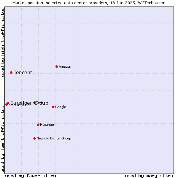 Market position of Tencent vs. Eurofiber Group vs. Cellcom