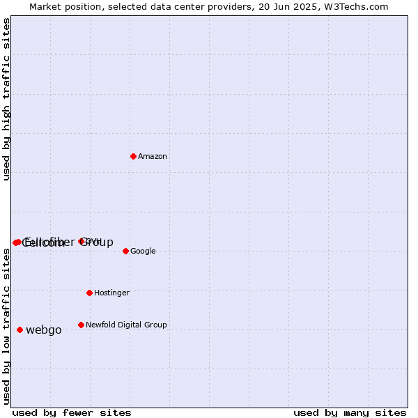 Market position of webgo vs. Eurofiber Group vs. Cellcom