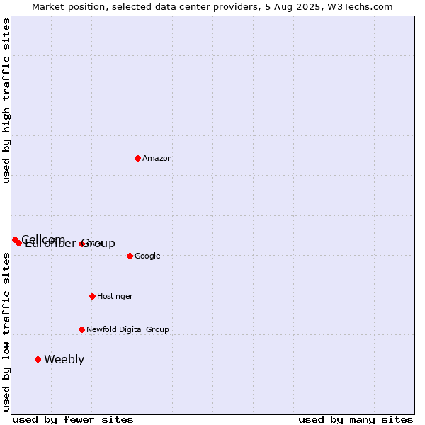 Market position of Weebly vs. Eurofiber Group vs. Cellcom