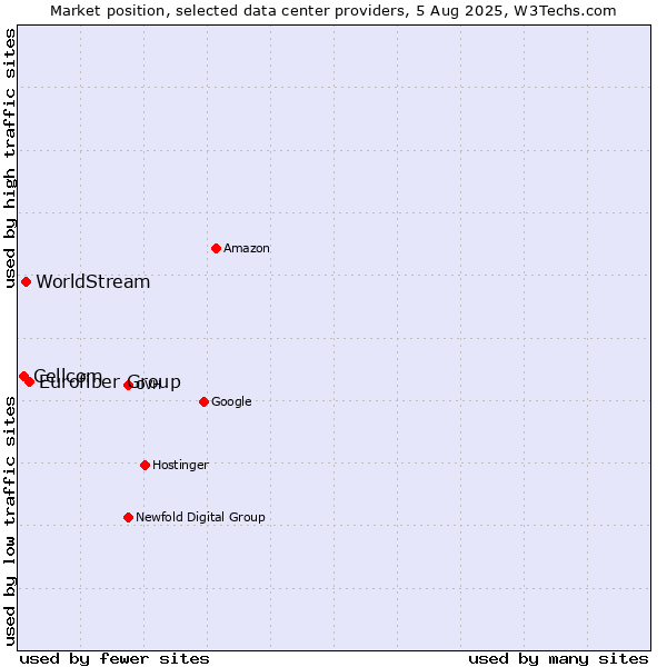 Market position of Eurofiber Group vs. WorldStream vs. Cellcom
