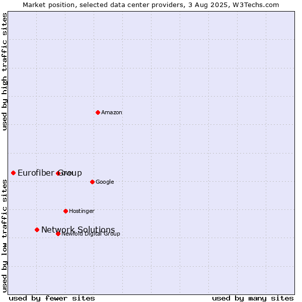 Market position of Network Solutions vs. Eurofiber Group