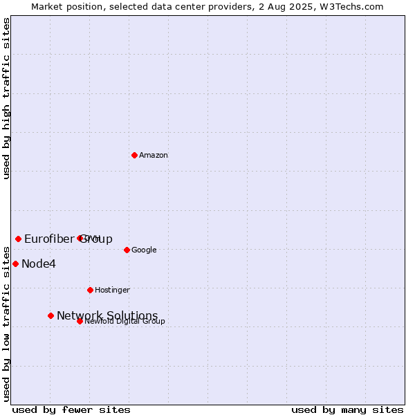 Market position of Network Solutions vs. Eurofiber Group vs. Node4