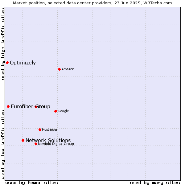 Market position of Network Solutions vs. Eurofiber Group vs. Optimizely