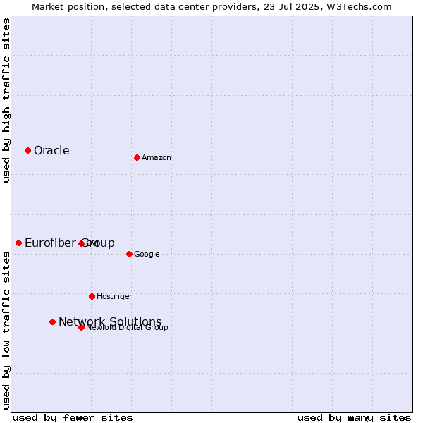 Market position of Network Solutions vs. Oracle vs. Eurofiber Group