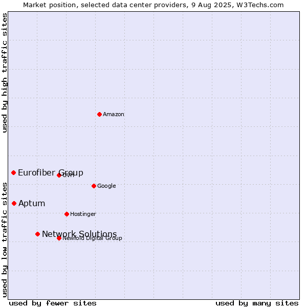 Market position of Network Solutions vs. Aptum vs. Eurofiber Group