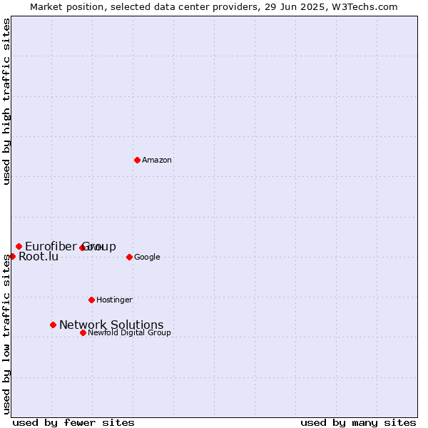 Market position of Network Solutions vs. Eurofiber Group vs. Root.lu