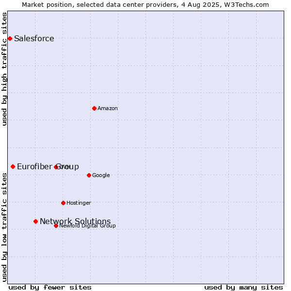 Market position of Network Solutions vs. Eurofiber Group vs. Salesforce