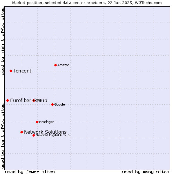 Market position of Network Solutions vs. Tencent vs. Eurofiber Group