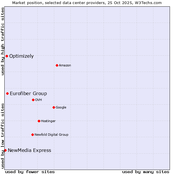 Market position of Eurofiber Group vs. Optimizely vs. NewMedia Express