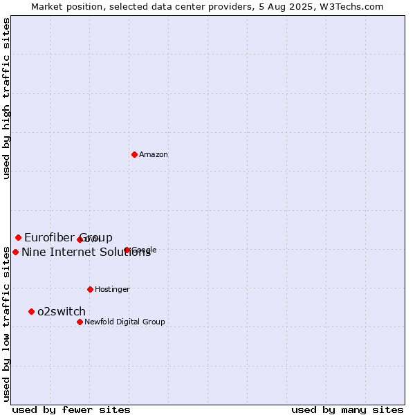 Market position of o2switch vs. Eurofiber Group vs. Nine Internet Solutions