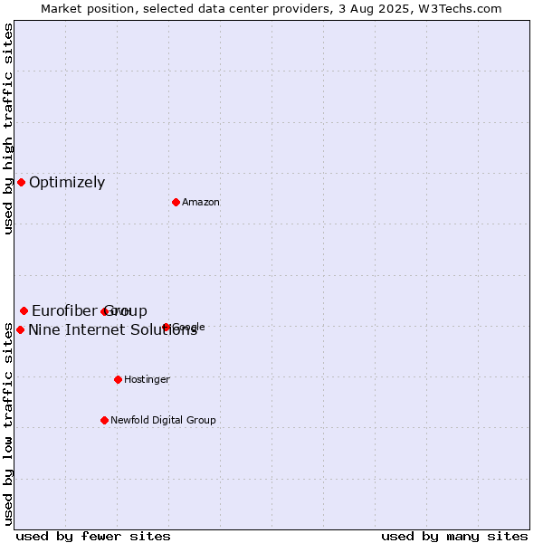Market position of Eurofiber Group vs. Optimizely vs. Nine Internet Solutions