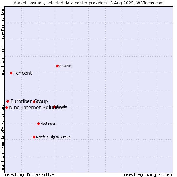 Market position of Tencent vs. Eurofiber Group vs. Nine Internet Solutions