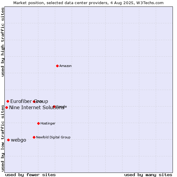 Market position of webgo vs. Eurofiber Group vs. Nine Internet Solutions
