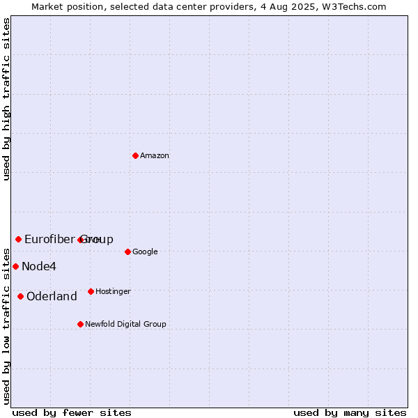Market position of Oderland vs. Eurofiber Group vs. Node4
