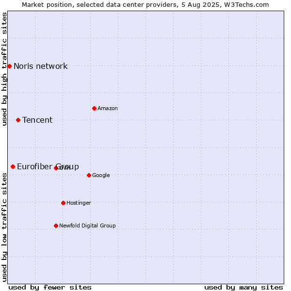 Market position of Tencent vs. Eurofiber Group vs. Noris network
