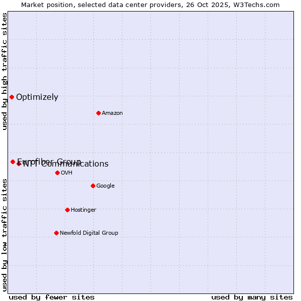 Market position of NTT Communications vs. Eurofiber Group vs. Optimizely