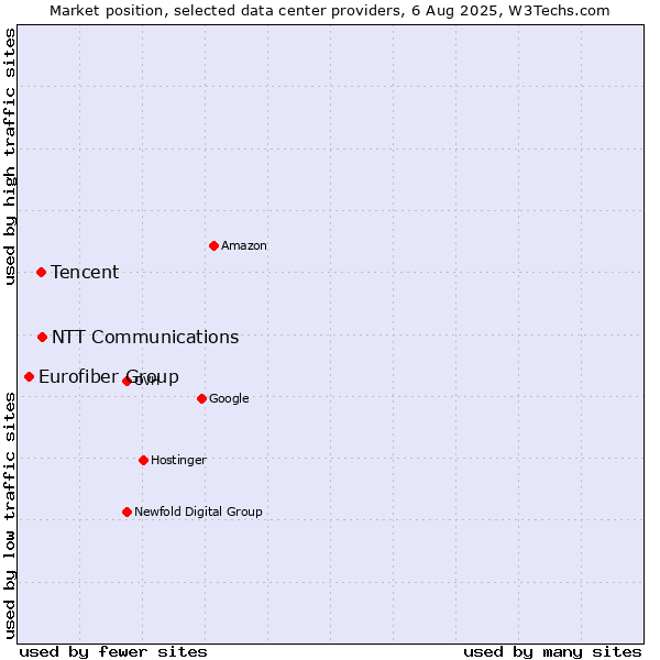 Market position of NTT Communications vs. Tencent vs. Eurofiber Group