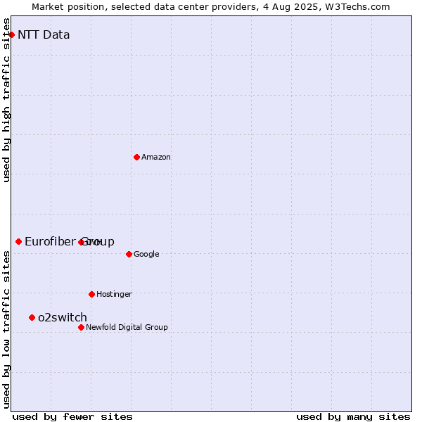Market position of o2switch vs. Eurofiber Group vs. NTT Data