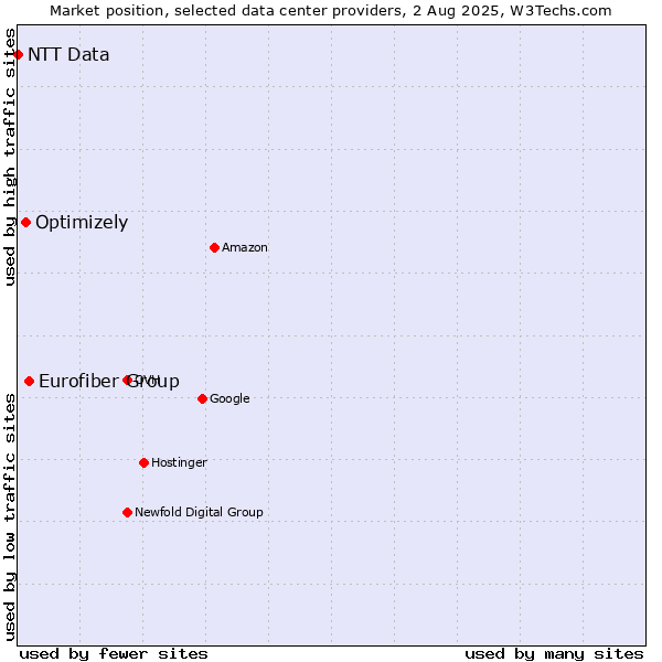 Market position of Eurofiber Group vs. Optimizely vs. NTT Data
