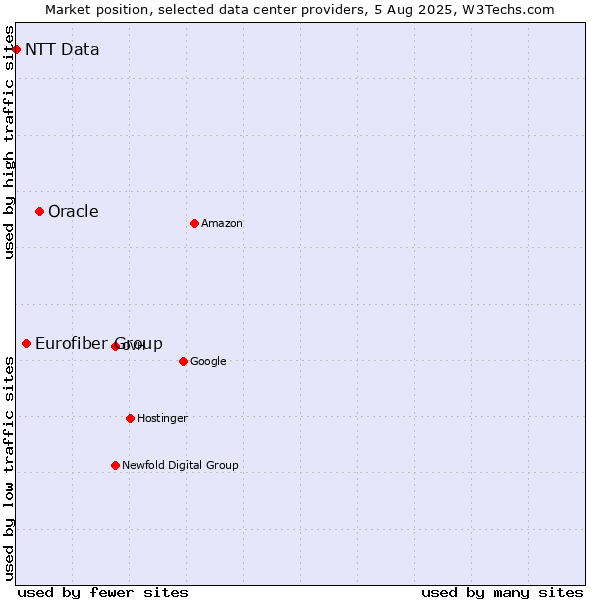Market position of Oracle vs. Eurofiber Group vs. NTT Data