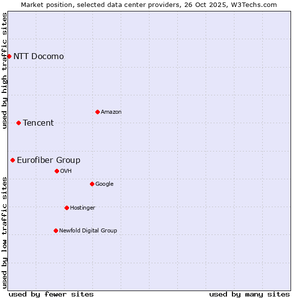 Market position of Tencent vs. Eurofiber Group vs. NTT Docomo