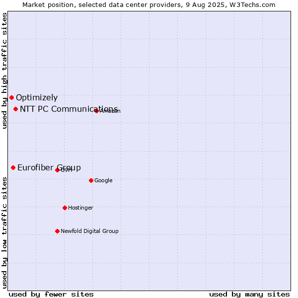 Market position of NTT PC Communications vs. Eurofiber Group vs. Optimizely