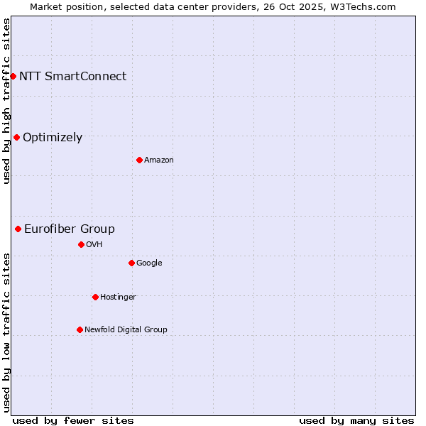 Market position of Eurofiber Group vs. Optimizely vs. NTT SmartConnect