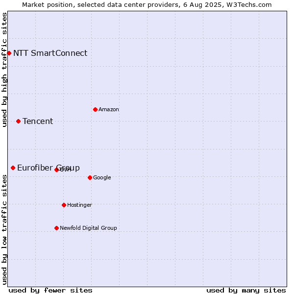 Market position of Tencent vs. Eurofiber Group vs. NTT SmartConnect