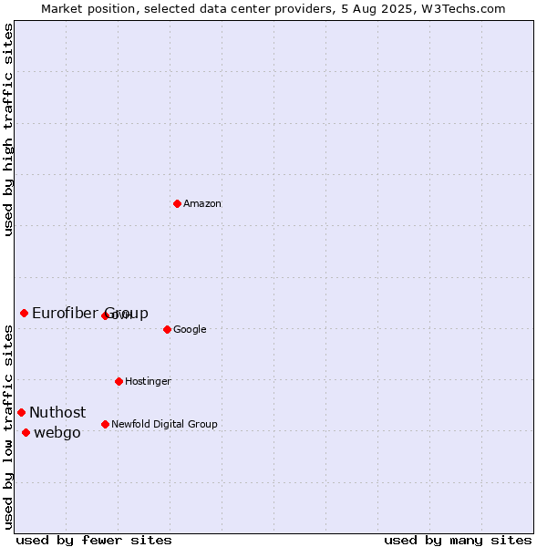 Market position of webgo vs. Eurofiber Group vs. Nuthost