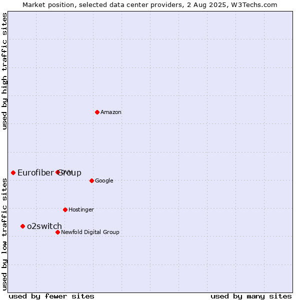 Market position of o2switch vs. Eurofiber Group