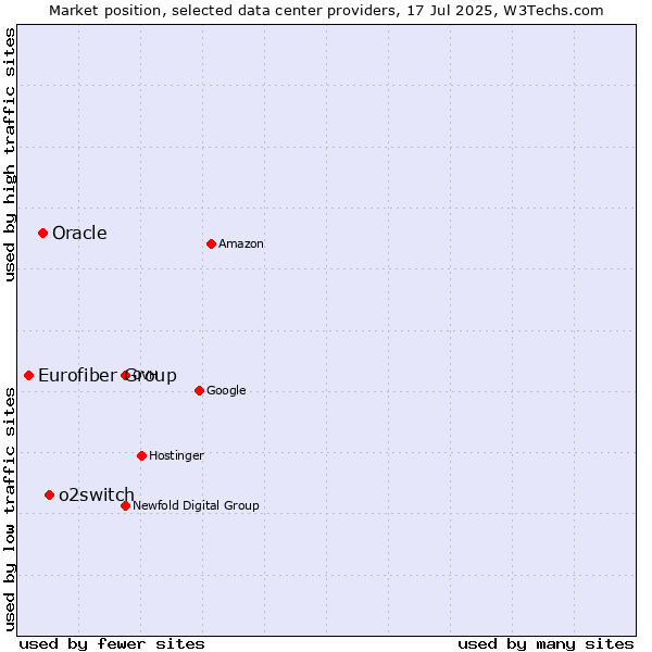 Market position of o2switch vs. Oracle vs. Eurofiber Group