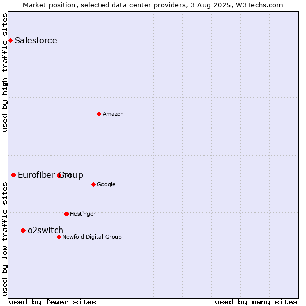 Market position of o2switch vs. Eurofiber Group vs. Salesforce