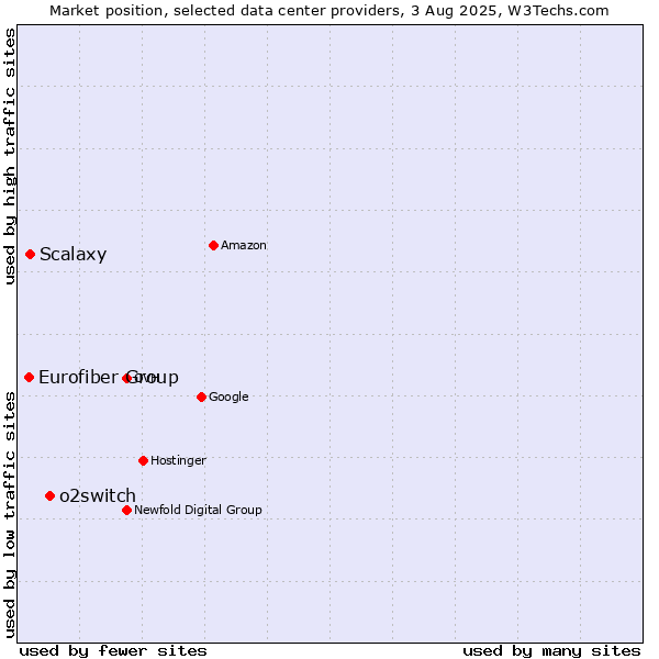Market position of o2switch vs. Scalaxy vs. Eurofiber Group