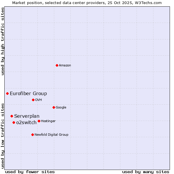 Market position of o2switch vs. Serverplan vs. Eurofiber Group