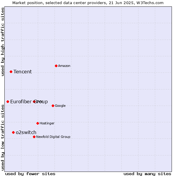 Market position of o2switch vs. Tencent vs. Eurofiber Group