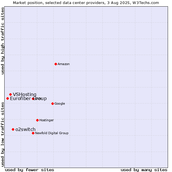 Market position of o2switch vs. VSHosting vs. Eurofiber Group