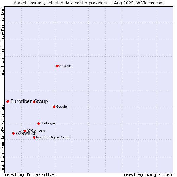 Market position of XServer vs. o2switch vs. Eurofiber Group