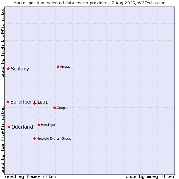 Market position of Oderland vs. Scalaxy vs. Eurofiber Group