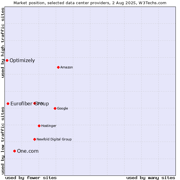 Market position of One.com vs. Eurofiber Group vs. Optimizely