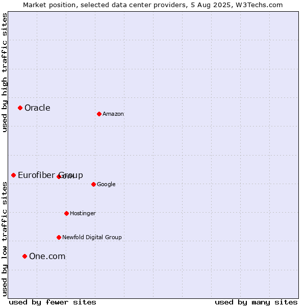 Market position of One.com vs. Oracle vs. Eurofiber Group