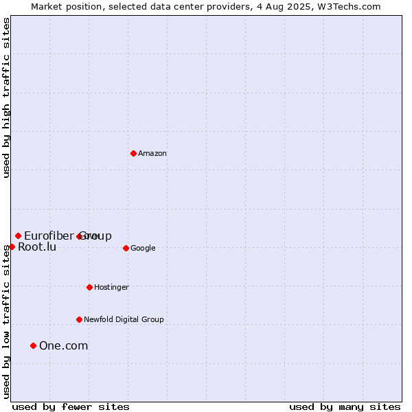 Market position of One.com vs. Eurofiber Group vs. Root.lu
