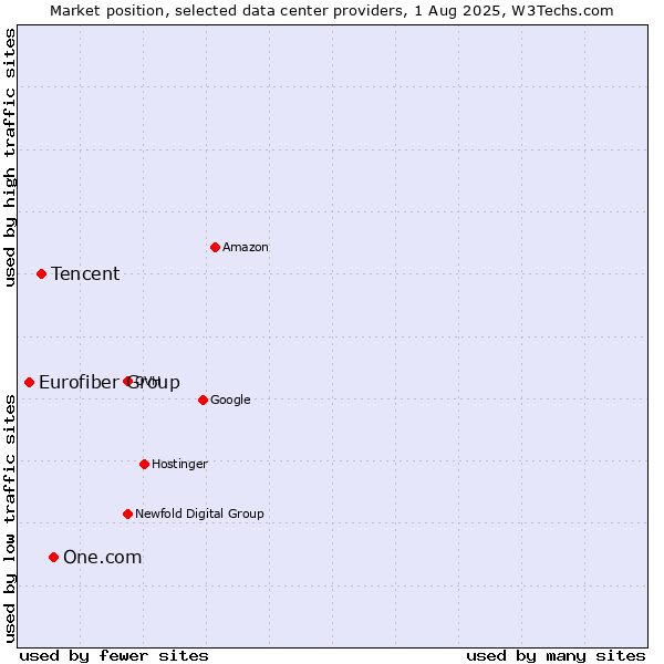 Market position of One.com vs. Tencent vs. Eurofiber Group