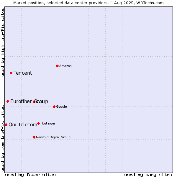 Market position of Tencent vs. Eurofiber Group vs. Oni Telecom